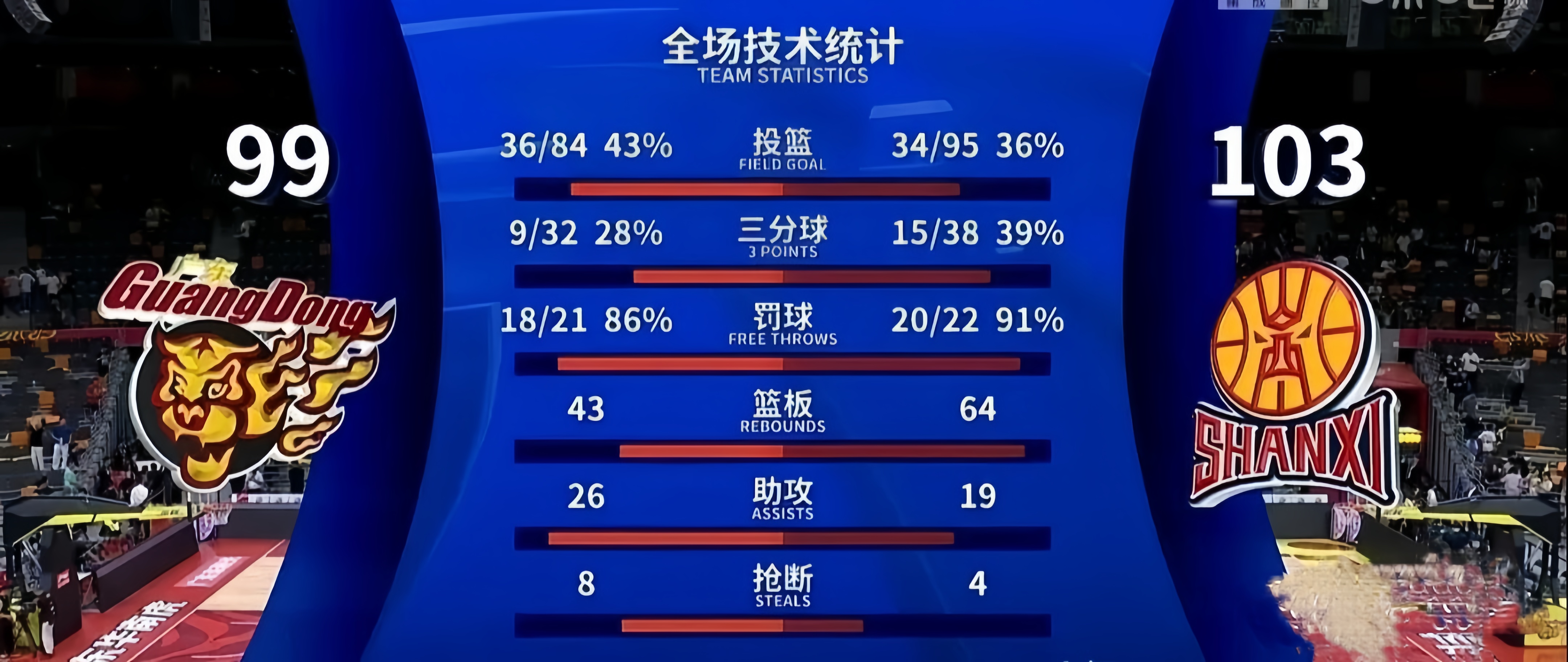 NBA常规赛倒计时，广东宏远赛后豪取连胜，细节引发关注，引发热议，团队化学反应显著(广东宏远录像全场回放免费)-九游体育娱乐